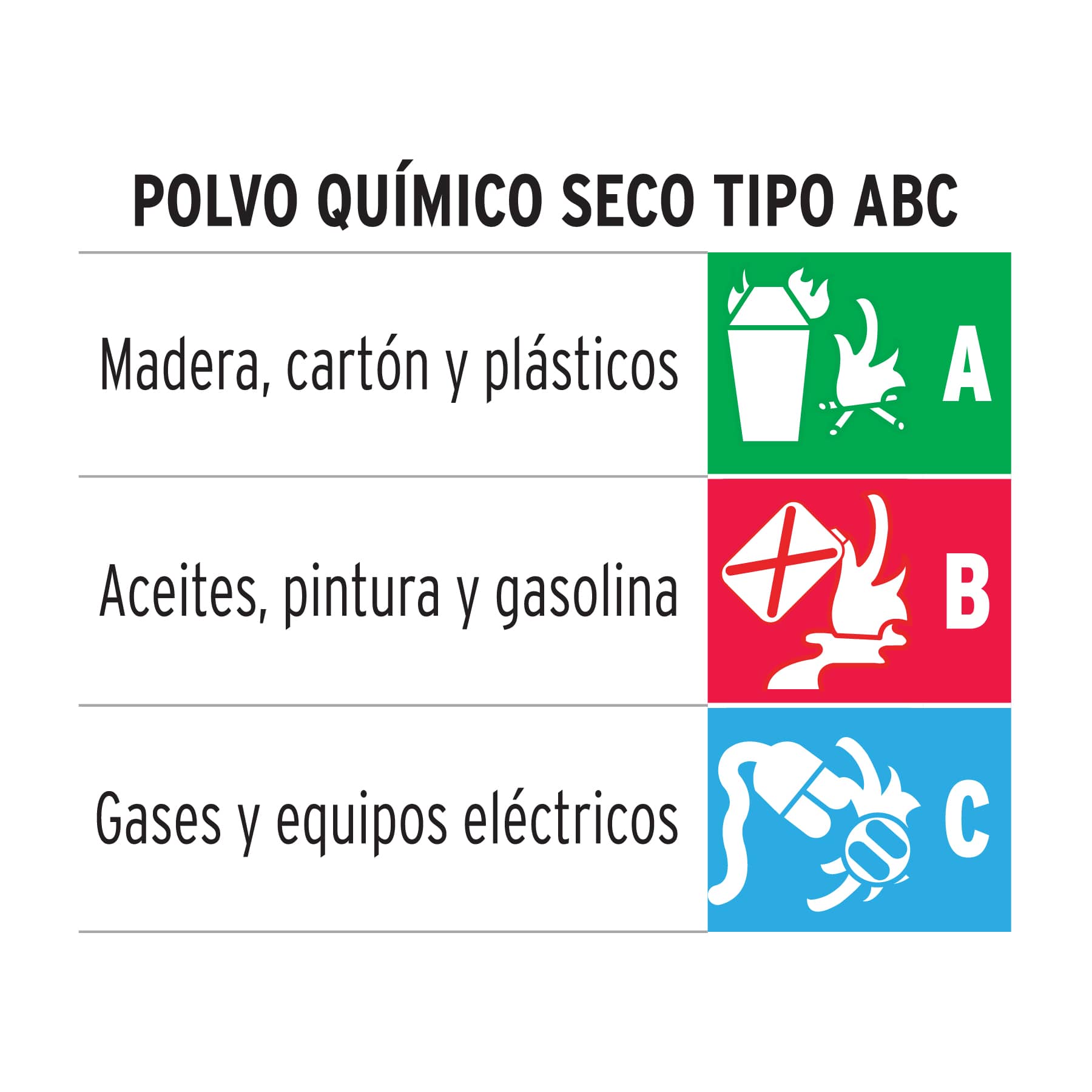 Extintor y señalamiento de seguridad, ● 1.2 P 2.5 P 1,000 g 1.8 kg 9 × 30 cm 2 10, Truper (clave EXT-1000, código 100276)